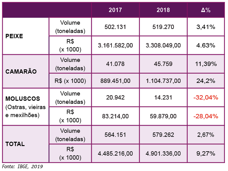 Tabela 1. Produção aquícola brasileira em 2018 – piscicultura, carcinicultura e malacocultura, e a variação (%) do crescimento em relação a 2017