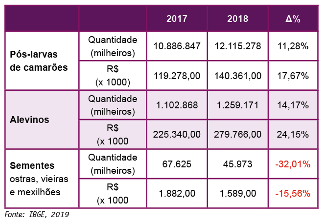 Tabela 2. Produção de pós-larvas de camarão, alevinos e sementes de moluscos em 2018 e a variação (%) do crescimento em relação a 2017