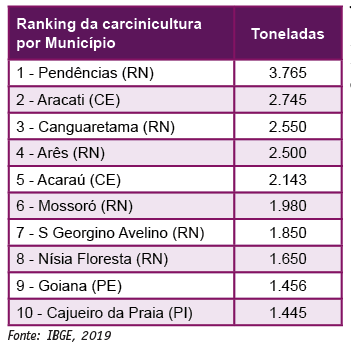 Tabela 9. Ranking dos 10 municípios que mais produziram camarão em 2018