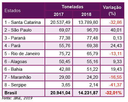 Tabela 10. Ranking dos estado produtores de moluscos em 2018 e crescimento (%) em relação a 2017