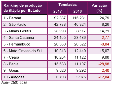 Tabela 5. Ranking dos dez estados que mais produziram tilápia em 2018 e o percentual de crescimento em relação a 2017