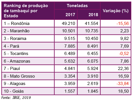 Tabela 7. Ranking dos dez estados que mais produziram tambaqui em 2018 e o percentual de crescimento em relação a 2017