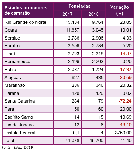 Tabela 8. Produção de camarão em todos os estados que produziram em 2018 e crescimento (%) em relação a 2017